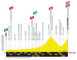 La contrarreloj de la penúltima etapa podría ejercer de nuevo de juez de la carrera, como sucedió el pasado año, cuando decidió la prueba a favor de tadej pogacar, pero tanto los especialistas en esta. Etapas Del Tour De Francia 2021 Recorrido