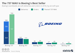 Chart The 737 Max Is Boeings Best Seller Statista