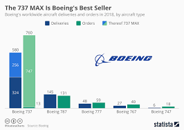 chart the 737 max is boeings best seller statista