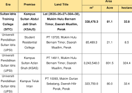 The course can be studied full time in 2 years or part time for up to 6 years. List Of Premises Owned By Upsi Download Table