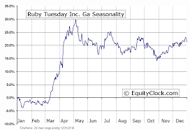 Ruby Tuesday Inc Ga Nyse Rt Seasonal Chart Equity Clock