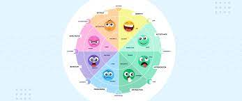 The types of emotions are subtle feelings and behavioral responses that represent pleasure or displeasure that comes from experiencing an event. How Do Emotions Incite Response Lessons On How Marketers Connect Meaningfully With Customers Clevertap