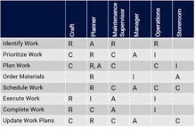 Raci The Final Step In The Roles Responsibilities Process