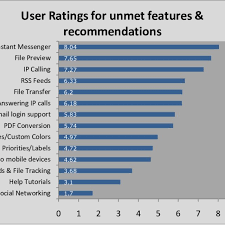 Chart Showing The Average Ratings For Recommended Features