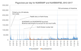 Nukemap At 5 Years Restricted Data