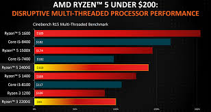 Benchmark results for the amd ryzen 5 1400 can be found below. Amd Shows Off 2018 Ryzen Processor Roadmap And Slashes Prices Legit Reviews