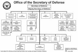 Structure Of The United States Armed Forces Wikivisually