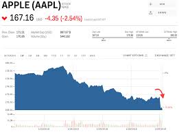 Apple Dips After Reportedly Telling Suppliers To Cut Iphone