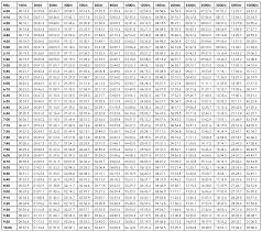 22 Veritable Mph To Pace Conversion Chart