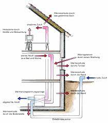The standard is not confined to residential properties; Hohe Warmedammung Dichte Gebaudehulle Viel Solartechnik Haustechnik Passivhaus Standard Haus Ohne Heizung Ig Passivhaus Passivhaus Institut Energiesparendes Niedrigenergiehaus Heizwarmebedarf Sonnenenergie Solarhaus Solarenergie
