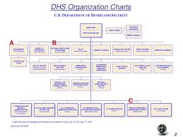 Ppt Dho Organizational Chart Powerpoint Presentation Free