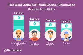 Many Great Options Are Available For Trade School Graduates Here Is A List Of The Top 10 Best Paid Jobs To Pursue After Trade School Online School School Jobs