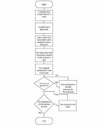 Flow Chart About The Process Of Creation And Acceptance Of A