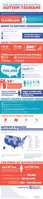 Explore symptoms, inheritance, genetics of this condition. Autism In America Infographic Business 2 Community
