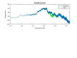 I know that there is an add property. Overlaying Plots Matlab