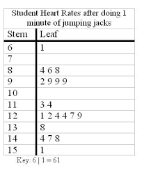 Using Notebook Paper Keeps The Stem And Leaf Plot Neat So You Can See The Distribution Notebook Paper Curriculum Student