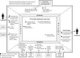 Mapping existing process • igoe's (input, guide, output & enabler) process modelling, flowchart, idef0, asme • focus on process flow and the objects being transformed in the process • start from. Understanding And Scoping Process Problems Sciencedirect