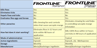 Frontline plus dosage chart by weight inspirational. Frontline Top Spot Vs Frontline Plus