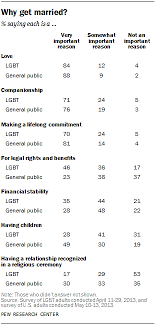 There are lots of reasons why you might want to know if your friend is gay. 5 Facts About Same Sex Marriage Pew Research Center
