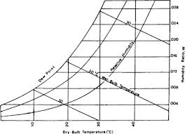 psychrometric chart an overview sciencedirect topics