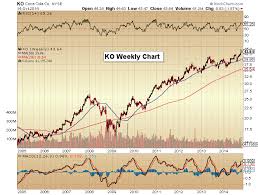 5 Stock Charts Calling The Shots F Hd Ko Twtr Gpro