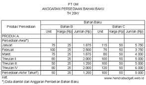 Pd dwi tirta, lampung per 31 desember 2011. Macam Macam Anggaran Keuangan Yang Harus Dimiliki Bisnis Baru