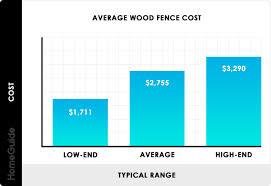 2019 Wood Fence Costs Cost To Install Privacy Fence Per Foot