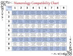 Numerology Compatibility Chart Numerology Compatibility Numerology Chart Compatibility Chart