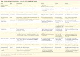 Thrombocytopenia American Family Physician