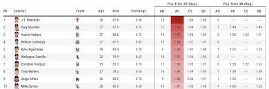 where do rockies catchers rank in statcasts framing and pop