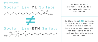 Sodium Laureth Sulfate Is Not The Same As Sodium Lauryl Sulfate Sodium Laureth Sulfate Chemical Exfoliation Sodium Lauryl Sulfate
