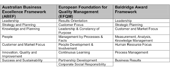 Business Excellence Frameworks Ih Consulting
