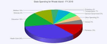 rhode island state spending pie chart for 2019 charts