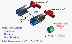 Bore And Stroke