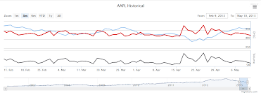 is it possible create a highstock chart using two panes and