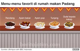 Tempat ramai awek uitm melepak makan dengan pakwe, nak tau sebab ape? Sejarah Prri Kalori Dan Semua Hal Tentang Nasi Padang Beritajatim Com