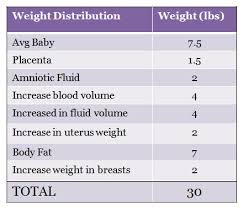 Pregnancy Weight Gain Calculator