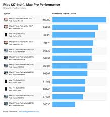 Here Are The Benchmarks For The New 2017 27 Inch Imac Chart