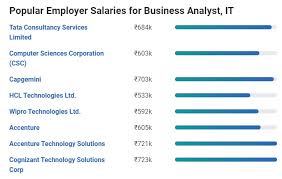 Business Analyst Salary In India 2021 For Freshers Experienced Upgrad Blog
