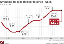 Taxa selic anual definida pelo copom em 05/05/2021. Decisao Do Copom Pela Manutencao Da Selic Vem Morna E Nao Surpreende Reag Investimentos