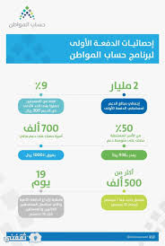 For more information and source,. Ø§Ø­ØµØ§Ø¦ÙŠØ§Øª Ø­Ø³Ø§Ø¨ Ø§Ù„Ù…ÙˆØ§Ø·Ù† Ø§Ù„Ø±Ø³Ù…ÙŠØ© Ø§Ø±ØªÙØ§Ø¹ Ù‚ÙŠÙ…Ø© Ø§Ø³ØªØ­Ù‚Ø§Ù‚ Ø§Ù„Ø£Ø³Ø±Ø© Ø¥Ù„Ù‰ 1600 Ø±ÙŠØ§Ù„ ÙÙŠ Ù‡Ø°Ù‡ Ø§Ù„Ø­Ø§Ù„Ø©
