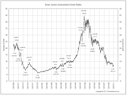 Long Term Dow Vs Gold Chart All Star Charts