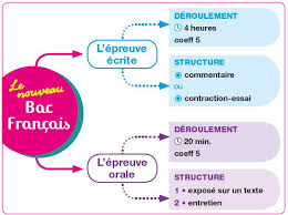 Le bac de français 2021. L Enonciation 1 Bac Exercices