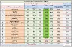 Click to find out everything you need to know regarding key features, premiums in case the policyholder dies during the policy period, designated nominee or the claimant needs to follow some simple steps to claim the policy benefits. Irda Claim Settlement Ratio 2018 19 Data Best Life Insurer 2020