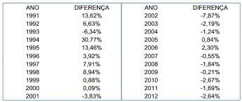 Fgts calculator é um aplicativo que realiza o cálculo de reajuste das contas vinculadas ao fgts substituindo a tr pelo inpc. Calculo Fgts Diferenca Defasagem 1999 A 2014 Inpc Correcao P Acao