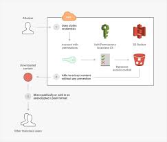 Because data breaches are so costly, it's important to fighting ignorance is one of the best ways to prevent data breaches. S3 Breach Prevention Best Practices For Enterprise Cloud Security Konghq
