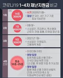 경제개발 5개년 계획(經濟開發五個年計劃)은 박정희 정부 주도로 1962년부터 1996년까지 총 7차에 걸쳐 실행된 경제 발전 계획을 말한다. 5ì°¨ ìž¬ë‚œì§€ì›ê¸ˆ ì‹ ì²­ ëŒ€ìƒ 5ì°¨ ìž¬ë‚œì§€ì›ê¸ˆ ì‹ ì²­ ëŒ€ìƒ