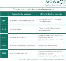 Alimentos con almidón y sin. Almidon Resistente Super Alimento Ante El Estrenimiento Cronico Mowoot