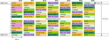 Evaluation (2 pages, 46 kb) instrument to evaluate the between the pages series of. Redefining The Field To Mobilize Three Dimensional Diversity And Ecosystem Services On The Arable Farm Sciencedirect