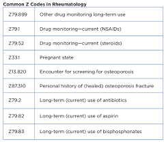 It is used for medical code lookups by physicians, nurses, researchers, health information managers, medical billing coders, health information technology workers, insurers & patient organizations to classify diseases and other health problems recorded on many types of health records. Understanding The Z Codes In Icd 10 Page 2 Of 3 The Rheumatologist